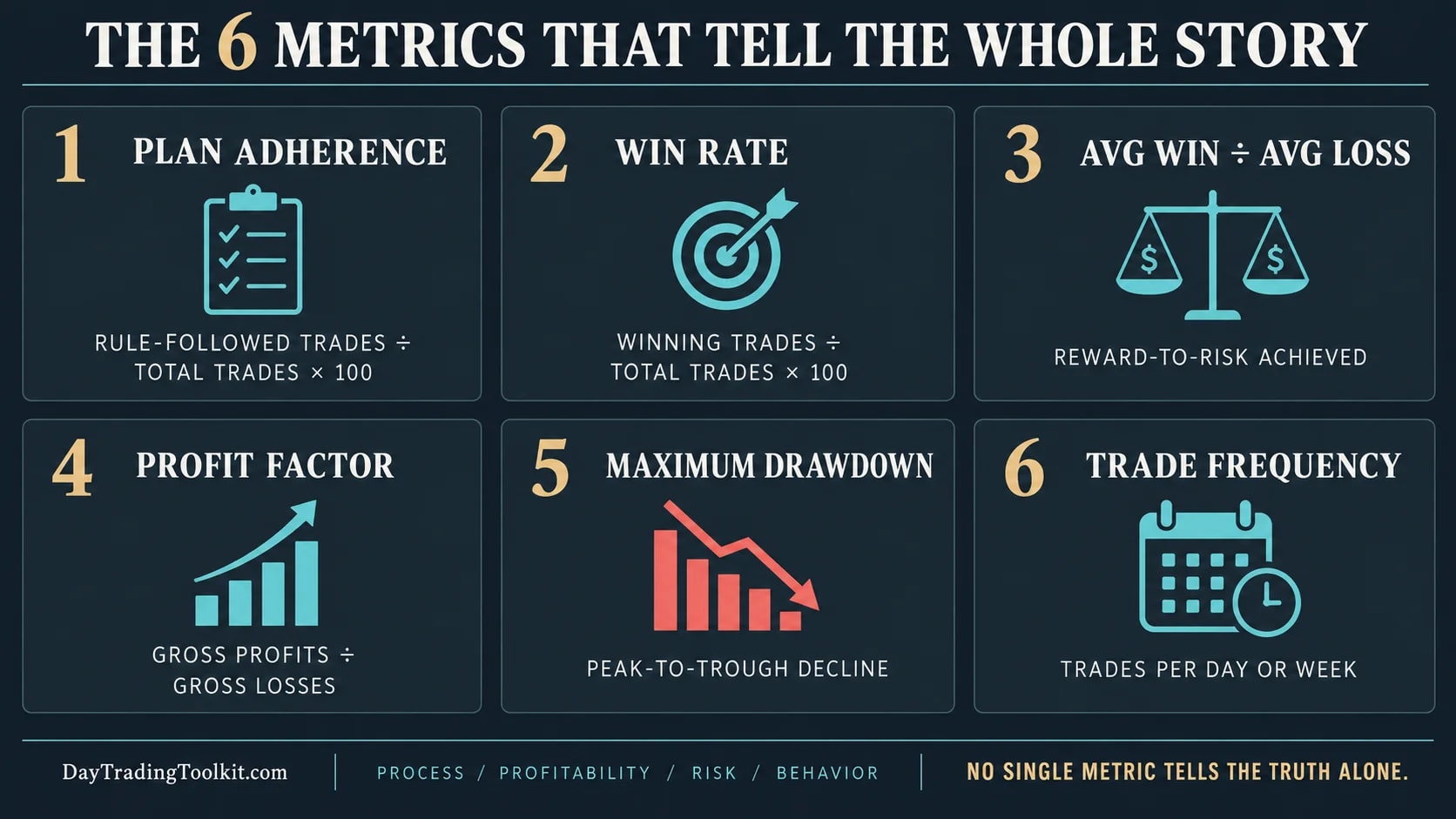Six trading consistency metrics: plan adherence, win rate, reward-to-risk, profit factor, drawdown, and frequency.