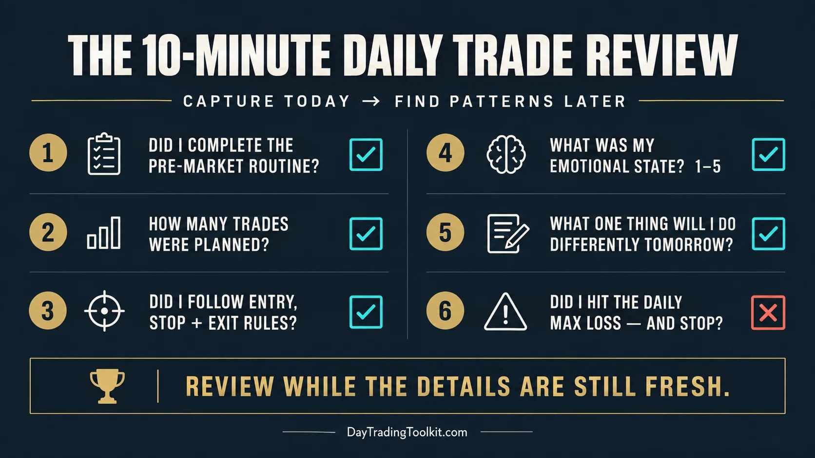 Ten-minute daily trade-review workflow covering records, execution, emotion, lessons, and one next action.