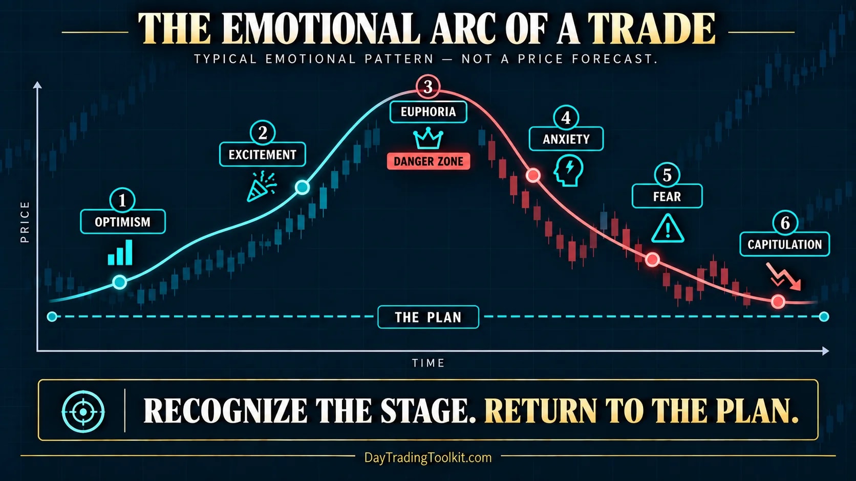 Emotional arc of a trade from optimism through excitement, euphoria, anxiety, fear, and capitulation