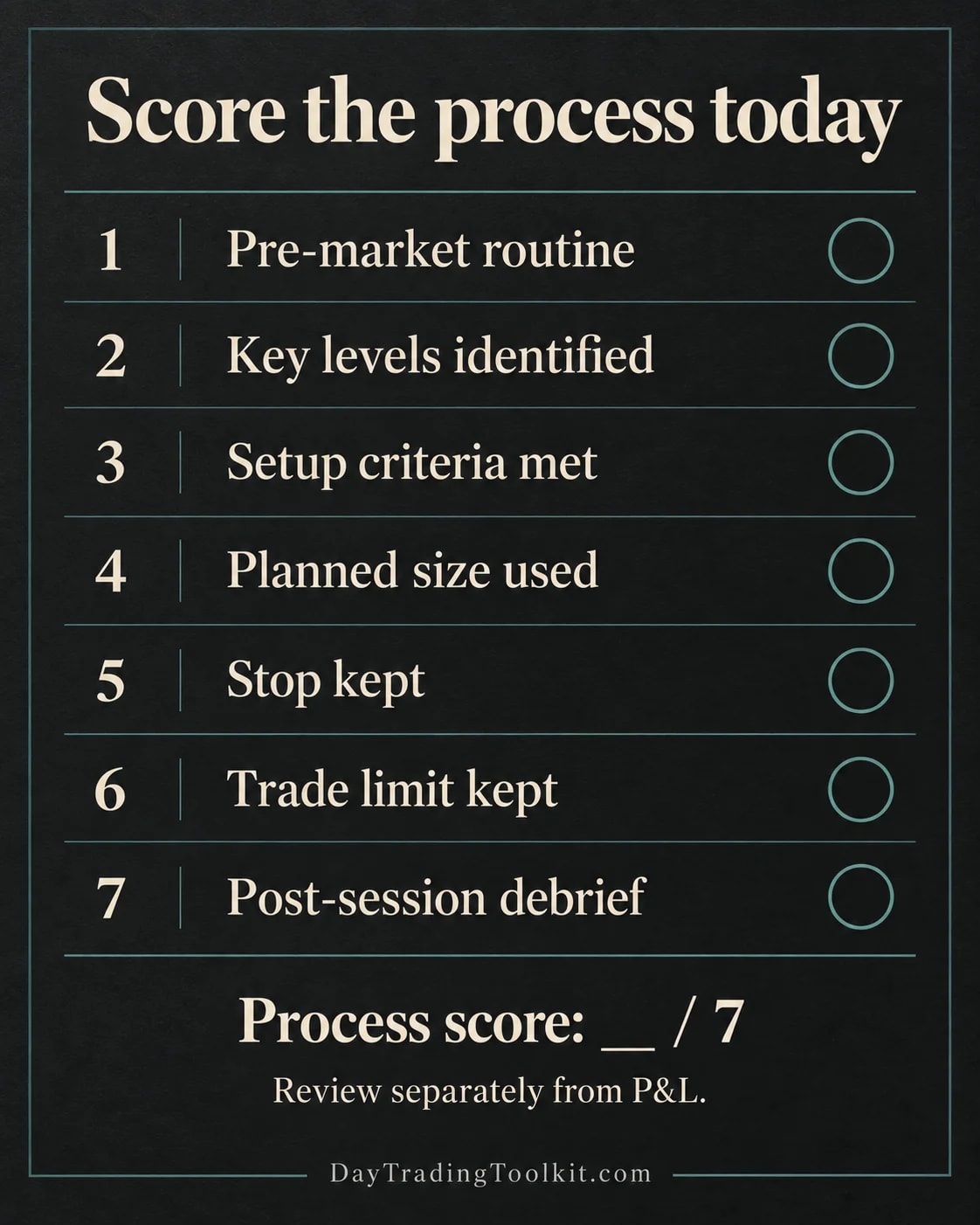 Seven-point daily scorecard covers preparation, setup criteria, position size, stop discipline, trade limits and the debrief.