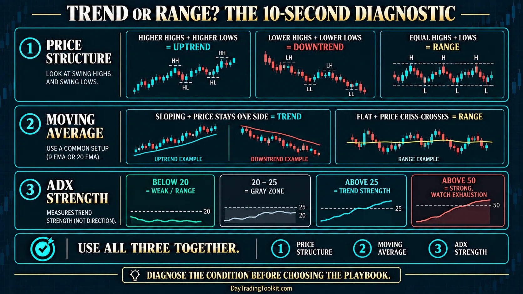 Trend or range diagnostic: price structure of highs and lows, moving average slope and ADX strength below 20, 20 to 25 and above 25