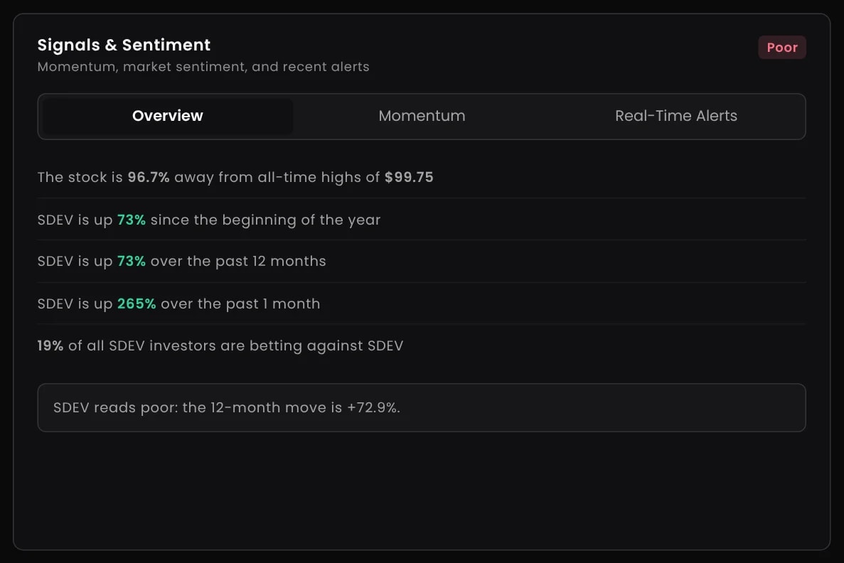 Signals and Sentiment panel for SDEV rated Poor, showing it 96.7% away from all-time highs and 19% of investors betting against it.