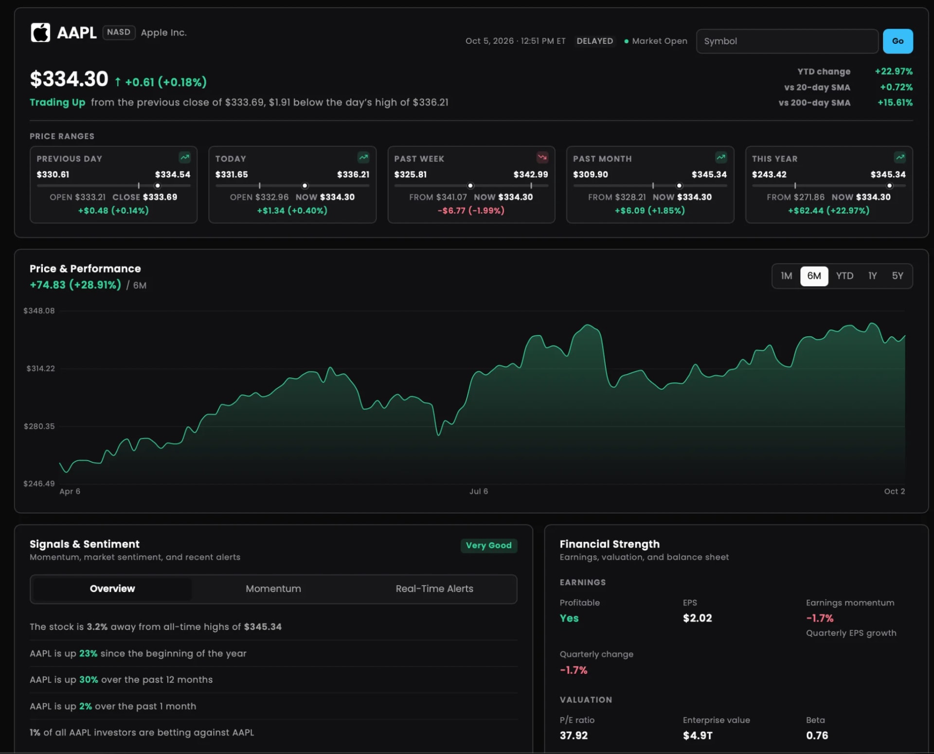 Trade Ideas Stock Info page for AAPL showing price, five price-range cards, a six-month performance chart, Signals and Sentiment, and Financial Strength.