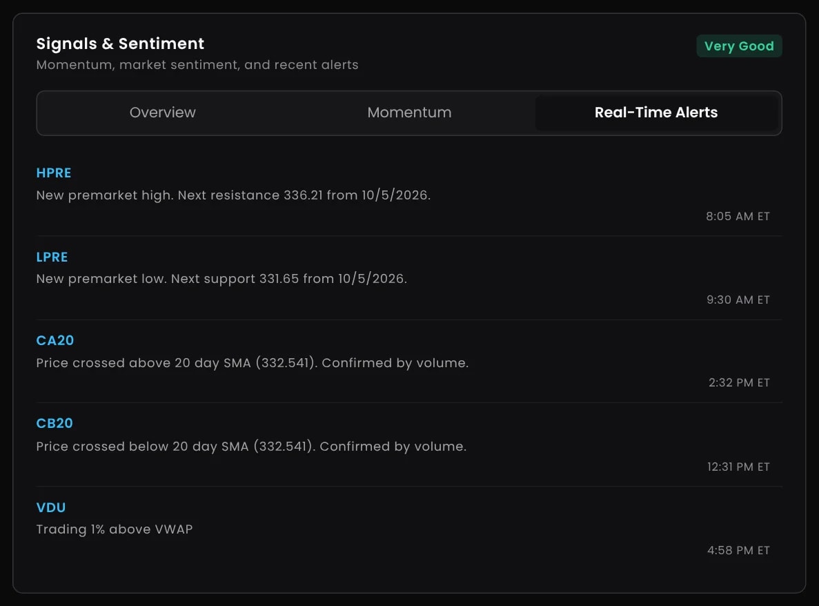 Real-Time Alerts tab on Trade Ideas Stock Info for AAPL, listing a new premarket high and low, 20-day SMA crosses confirmed by volume, and trading above VWAP.