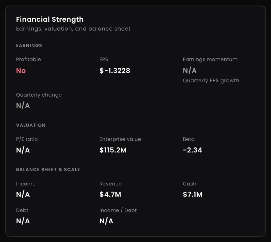 Financial Strength panel for SDEV showing it is not profitable, with EPS of -1.3228, revenue of $4.7 million and cash of $7.1 million.