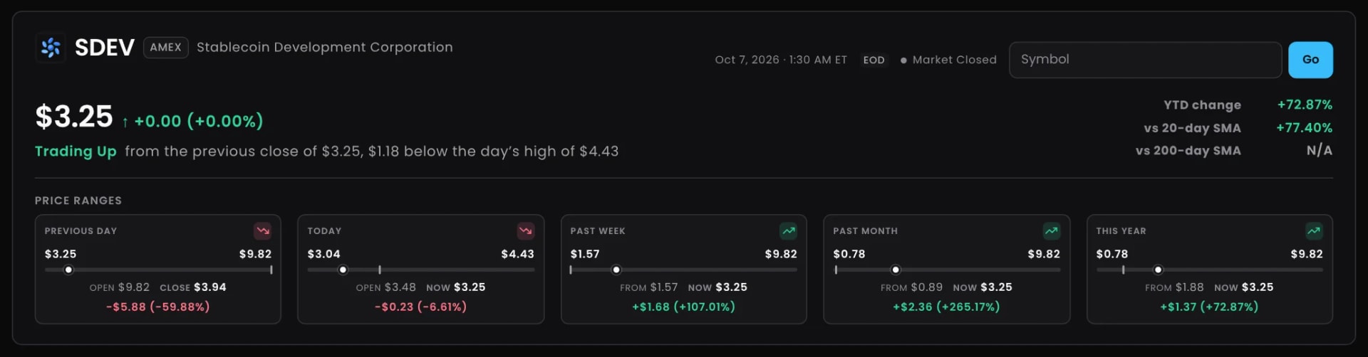 Trade Ideas Stock Info header and price ranges for SDEV, showing the stock at $3.25, up 72.87% this year and 77.40% above its 20-day SMA.