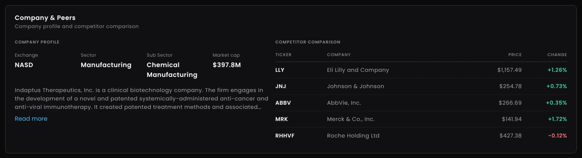 Company and Peers section for INDP listing Eli Lilly, Johnson and Johnson, AbbVie, Merck and Roche as competitors.