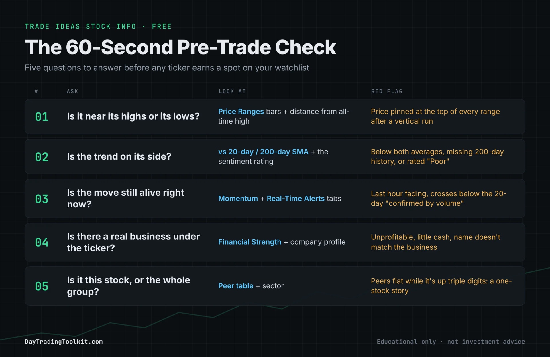 The 60-Second Pre-Trade Check: five questions, the Stock Info section that answers each, and the red flag to watch for.
