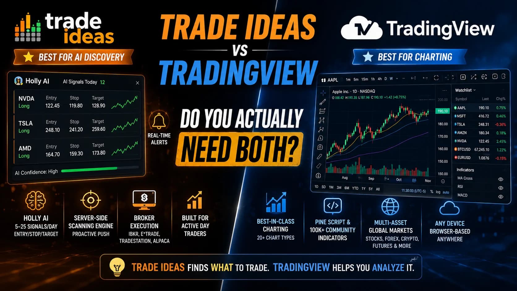 Trade Ideas versus TradingView comparison graphic showing AI-powered stock scanning and real-time alerts compared with advanced charting and technical analysis tools for active day traders.