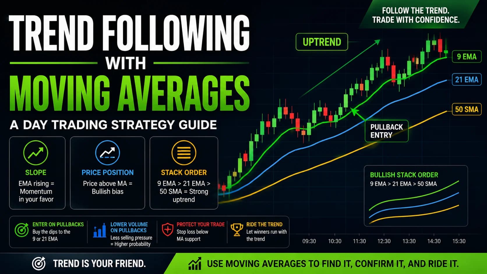 Illustration of a bullish stock chart using the 9 EMA, 21 EMA, and 50 SMA to demonstrate a trend-following day trading strategy with pullback entries, moving average alignment, and rising mar