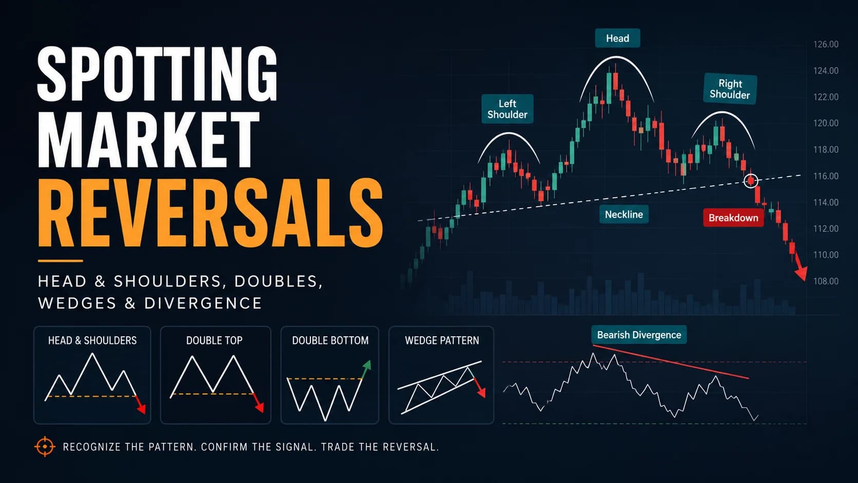 Professional trading chart showing a head and shoulders breakdown, double top, double bottom, wedge pattern, and bearish divergence for spotting market reversals.