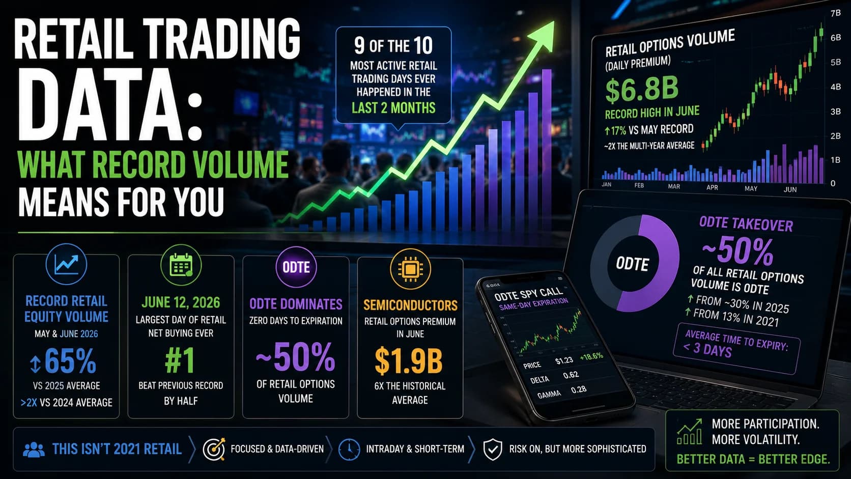 Retail trading volume infographic showing record equity and options activity, 0DTE options growth, semiconductor trading concentration, and market data trends affecting day traders.