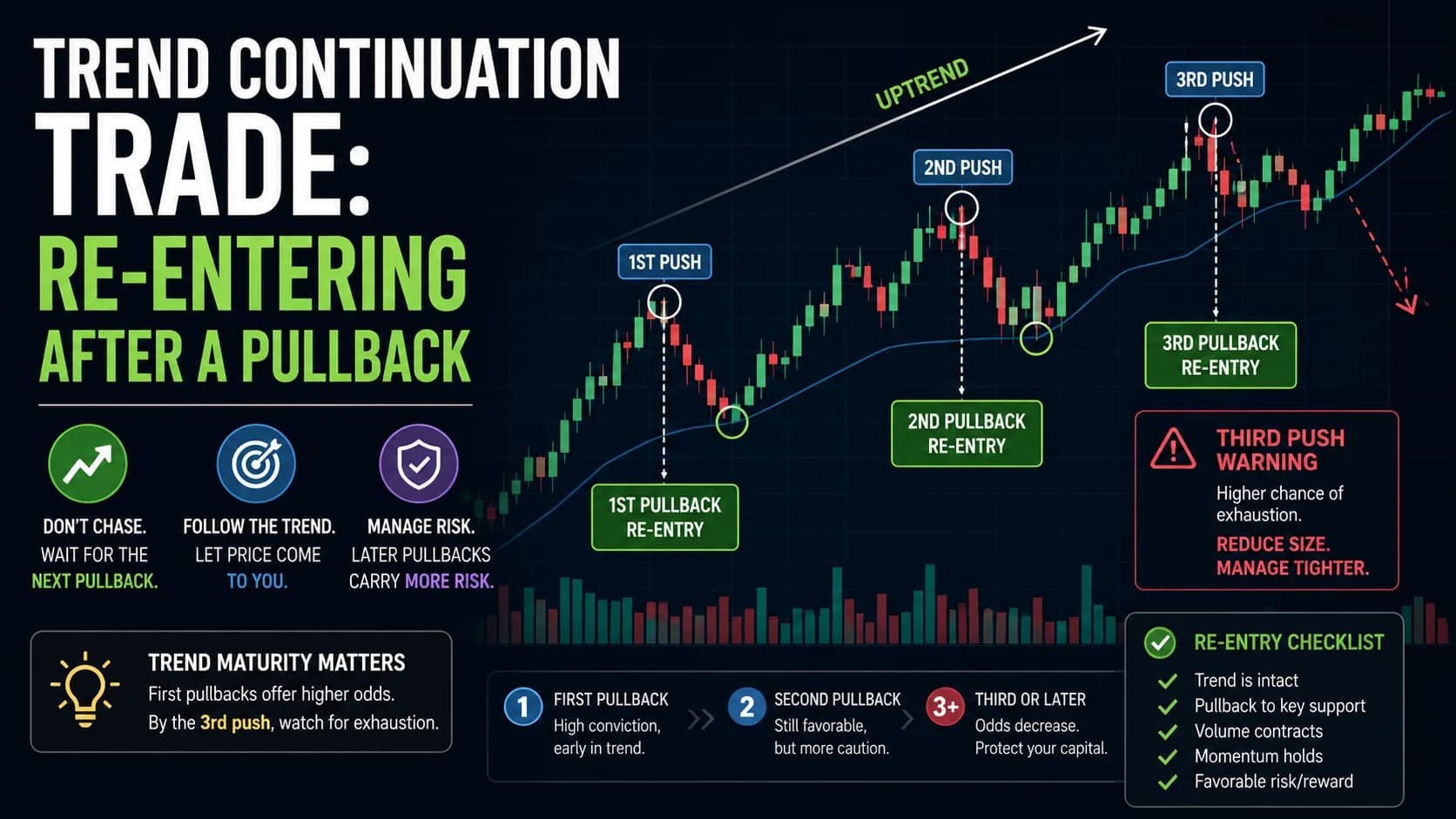 Trend continuation re-entry strategy chart illustrating first, second, and third pullback entries in a strong uptrend, highlighting safer re-entry opportunities, trend exhaustion risk, and po