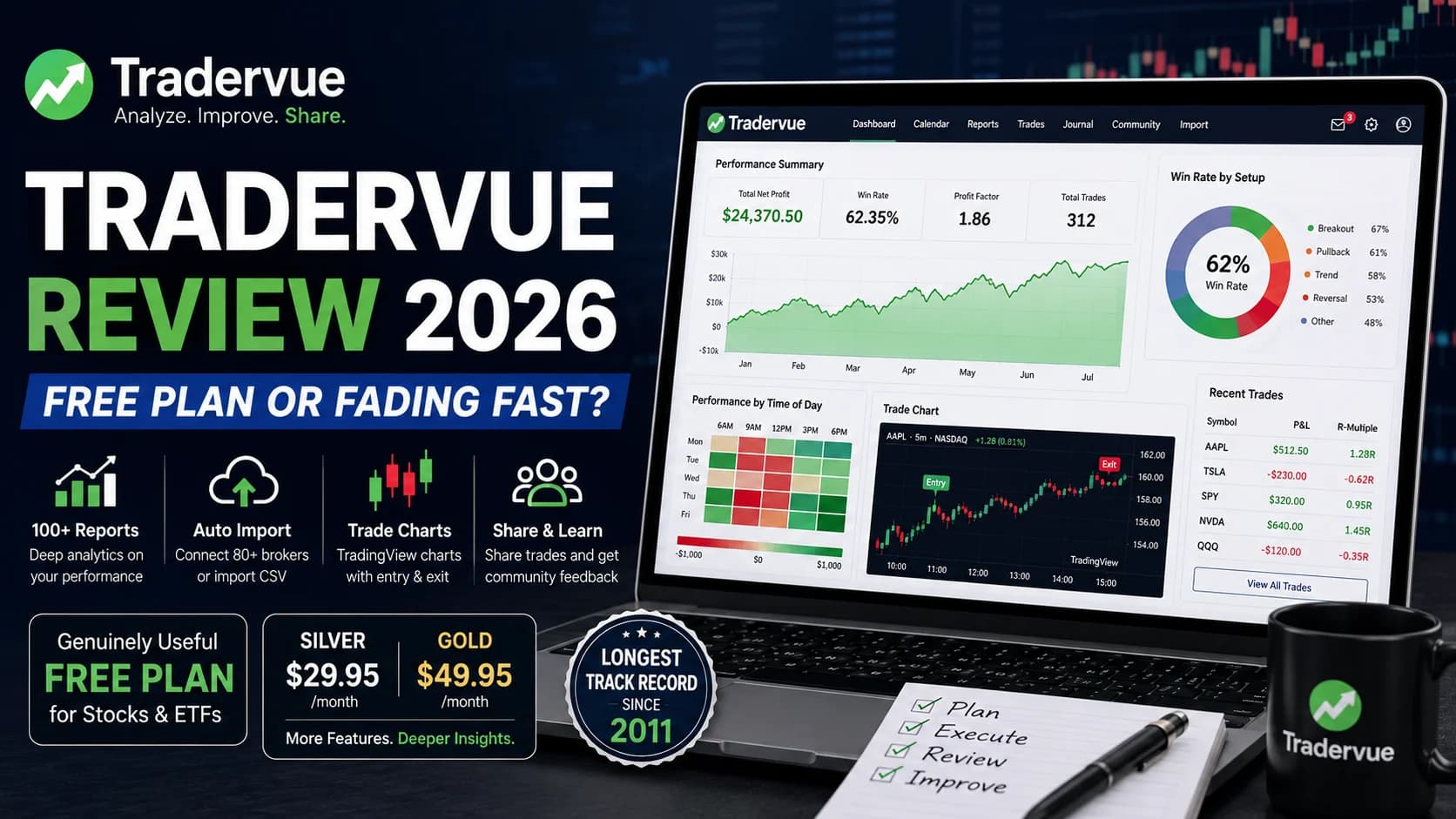 Tradervue Review 2026 featured image showing the Tradervue trading journal dashboard with performance analytics, TradingView trade charts, broker auto-import, social trade sharing, and free v