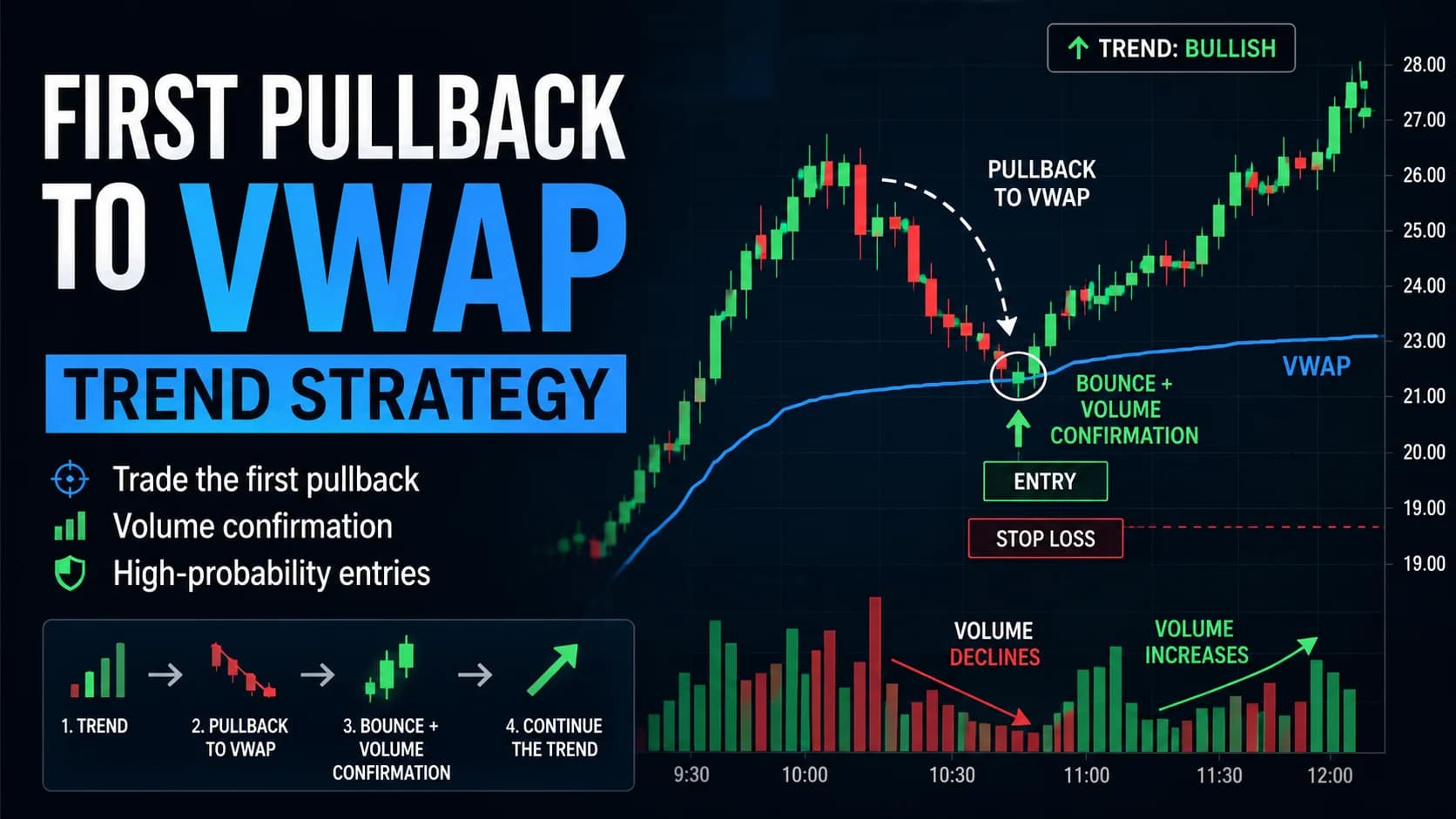 First Pullback to VWAP trading strategy chart showing a bullish trend, the first pullback to the VWAP line, volume confirmation, entry point, stop-loss placement, and trend continuation for i