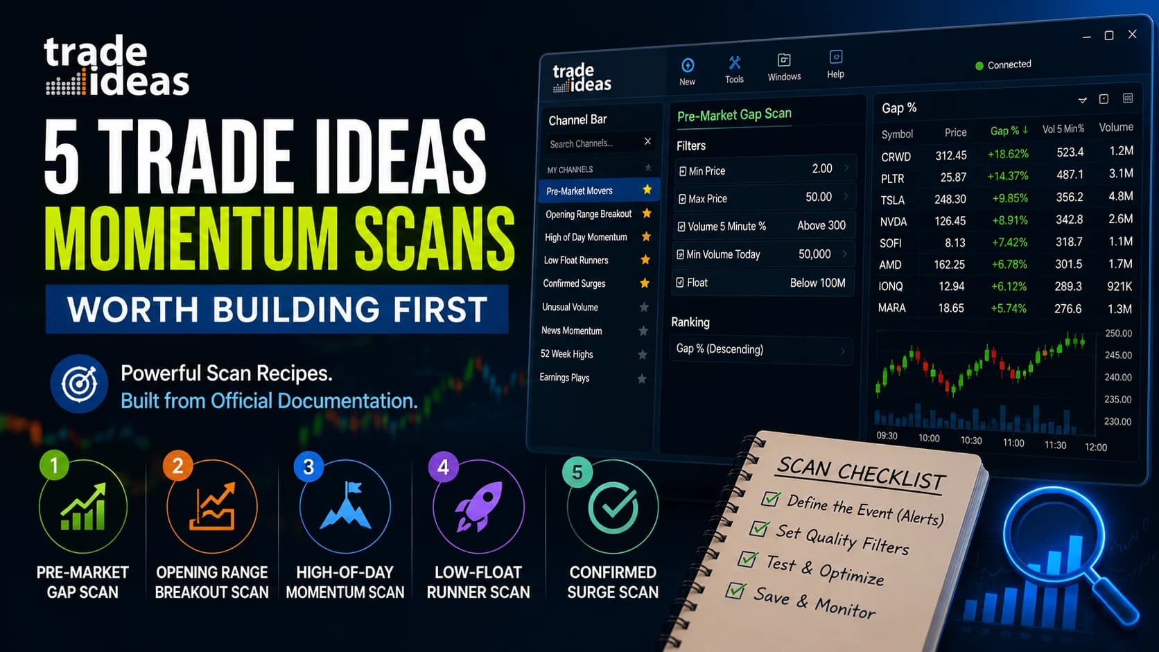 Trade Ideas momentum scans dashboard showing pre-market gap, opening range breakout, high-of-day, low-float runner, and confirmed surge scan setups for active traders.