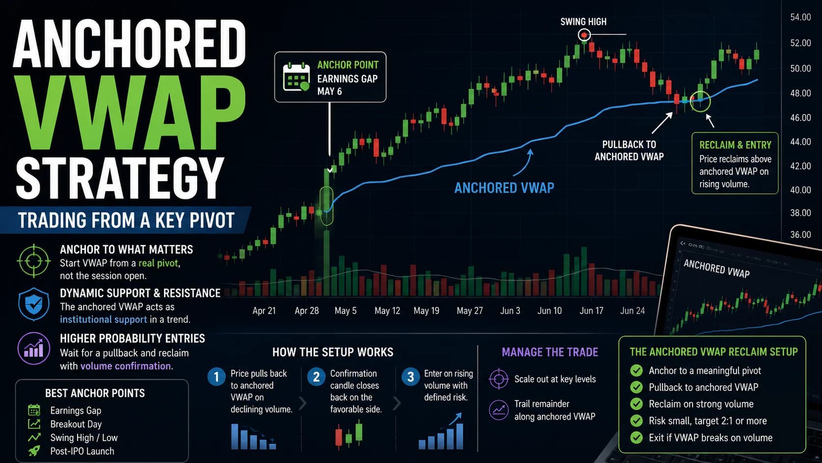 Anchored VWAP strategy chart showing a pullback to the anchored VWAP after an earnings gap, reclaim confirmation, and trend continuation from a key pivot for day traders.