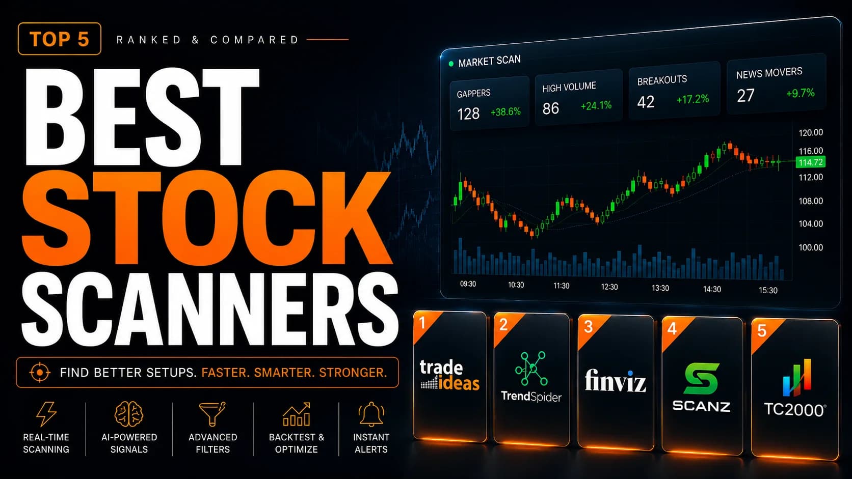 Premium featured image for a ranked comparison of the best stock scanners for day trading, showing Trade Ideas, TrendSpider, Finviz, Scanz, and TC2000 platform cards beside a real-time market