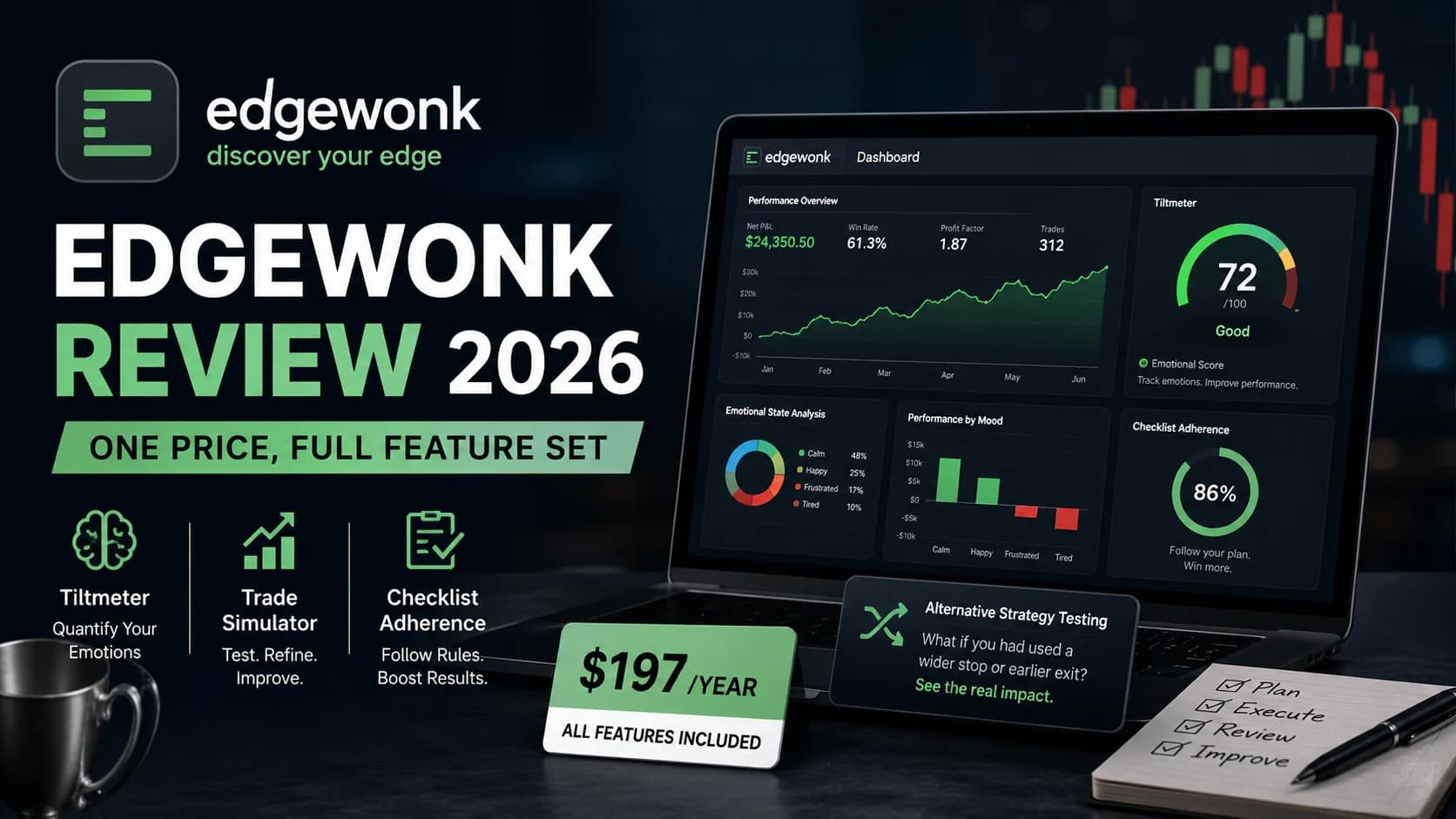 Edgewonk Review 2026 featured image showing the Edgewonk trading journal dashboard with Tiltmeter, trade simulator, psychology tracking, checklist adherence, and $197 annual pricing.