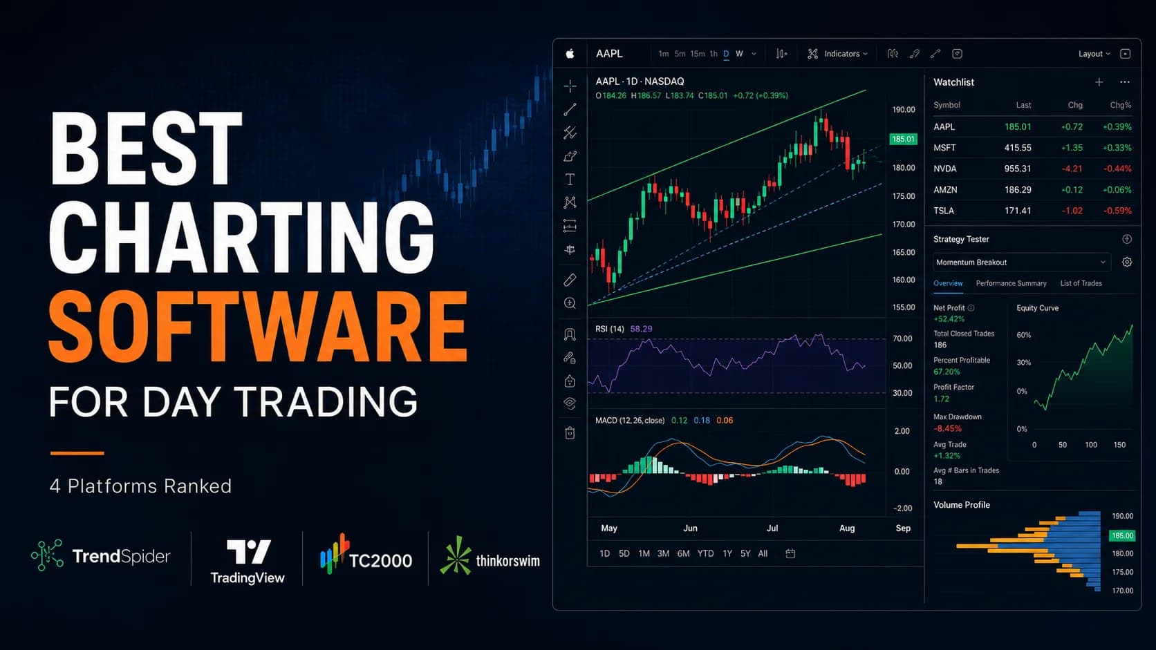 Best Charting Software for Day Trading featured image showing a premium trading chart dashboard with technical indicators, strategy tester panels, and platform logos for TrendSpider, TradingV