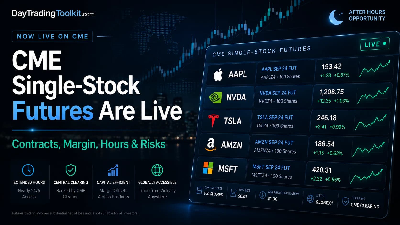 CME single-stock futures featured image showing AAPL, NVDA, TSLA, AMZN, and MSFT futures contracts with margin, trading hours, and risk themes.