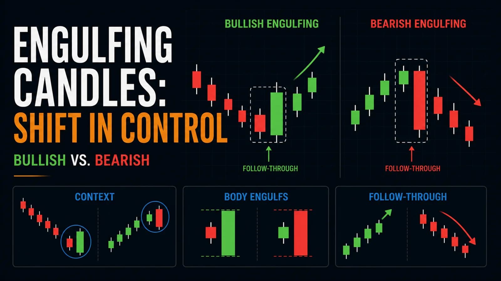 Bullish and bearish engulfing candle infographic showing the body-engulfing relationship and directional follow-through.