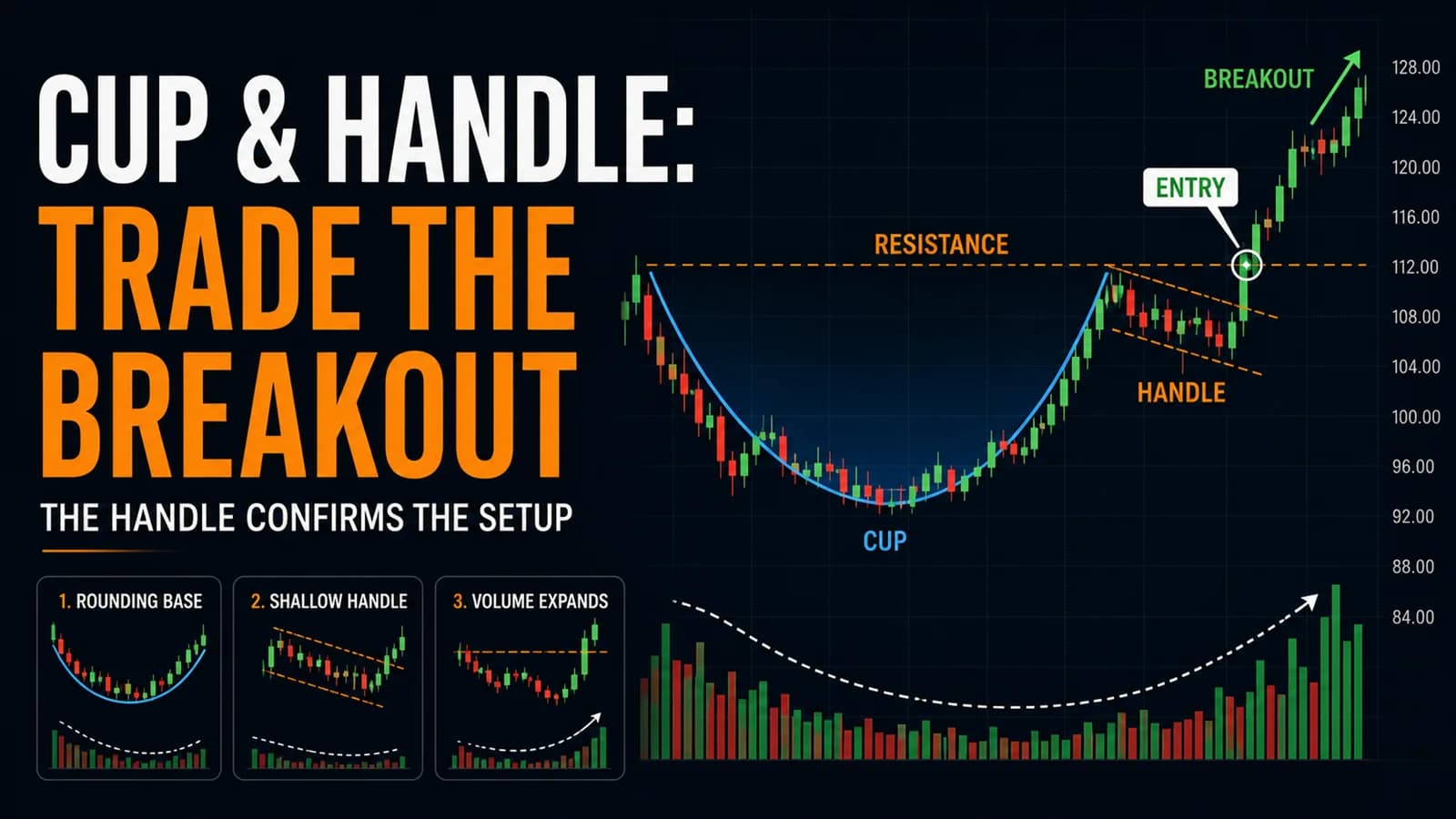 Cup and handle trading infographic showing a rounded base, shallow handle below resistance, breakout entry, and expanding volume.