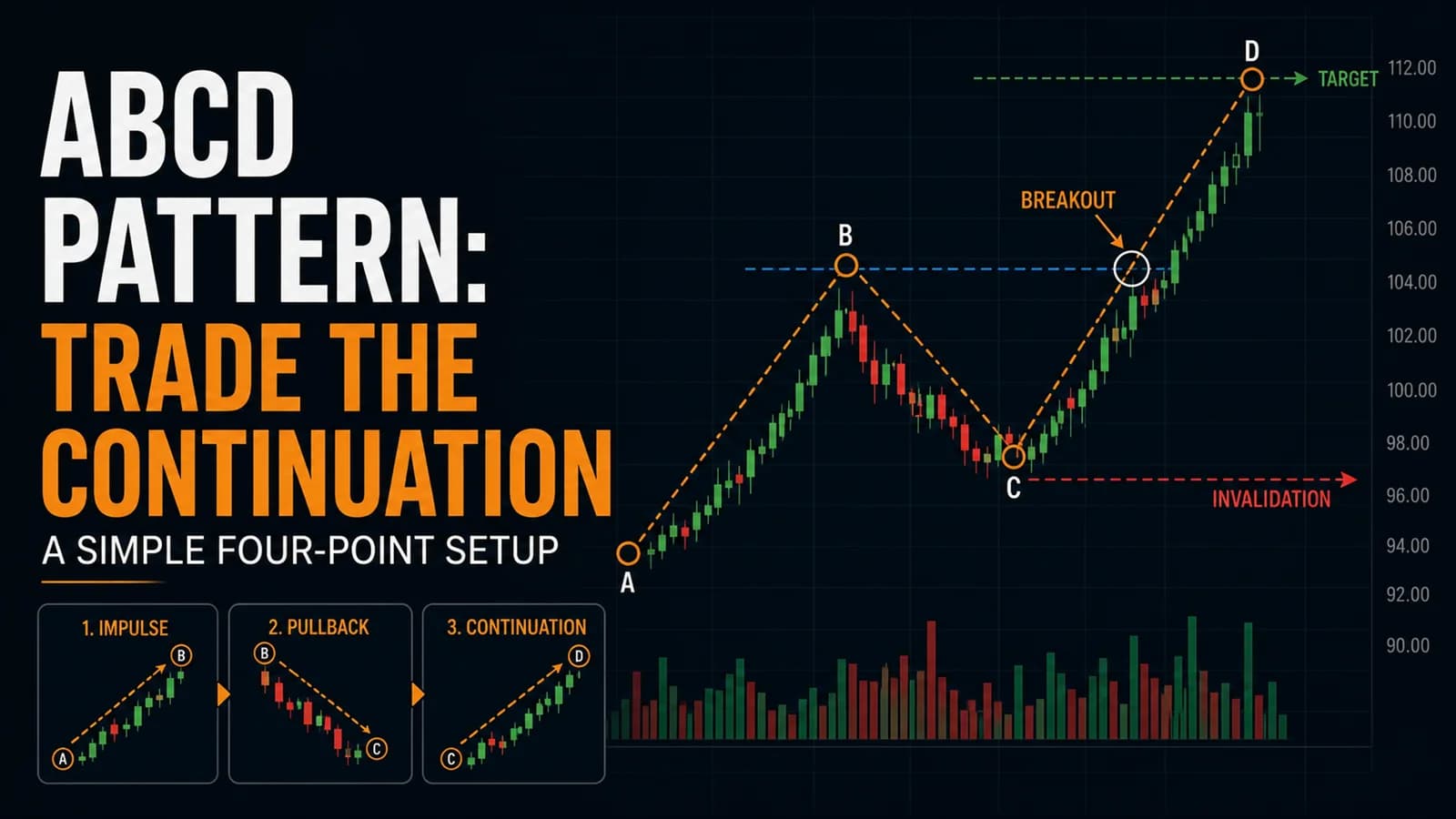 ABCD pattern trading infographic showing the A-to-B impulse, B-to-C pullback, breakout above B, and continuation toward D.