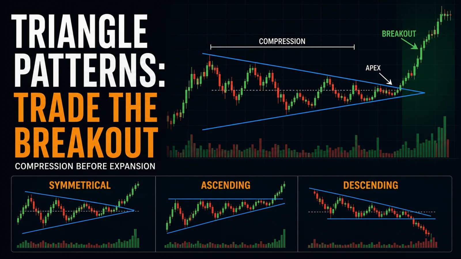 Triangle pattern trading infographic showing symmetrical, ascending, and descending formations, price compression, and breakout confirmation.