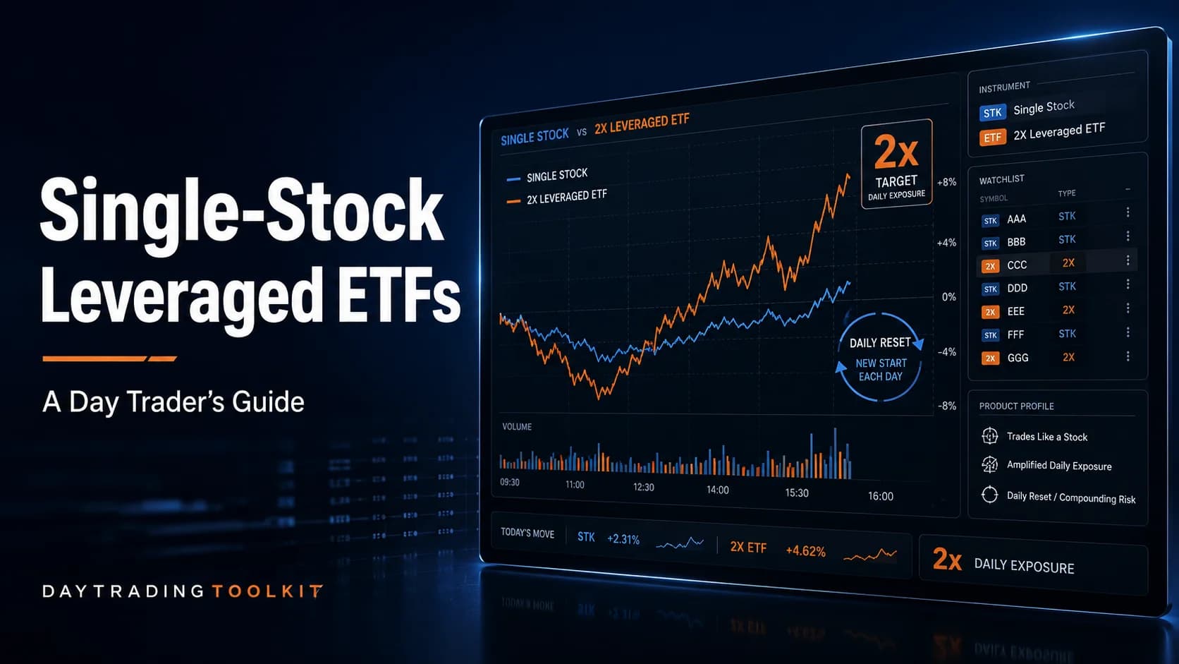 Single-stock leveraged ETFs guide showing a 2x ETF trading dashboard, daily reset chart, amplified exposure, and compounding risk for day traders.