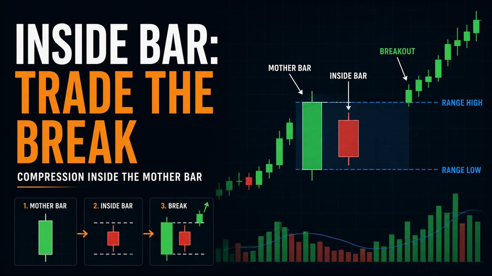 Inside bar trading infographic showing the mother bar range, contained inside bar, range boundaries, and bullish breakout.