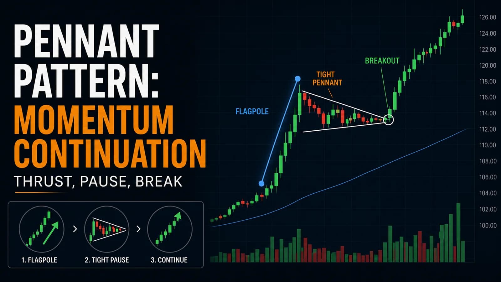 Bullish pennant pattern infographic showing the flagpole, tight consolidation, breakout point, and momentum continuation.