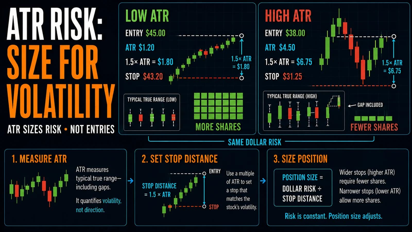 ATR risk-sizing comparison showing wider stops and fewer shares for a high-volatility stock while keeping dollar risk constant.