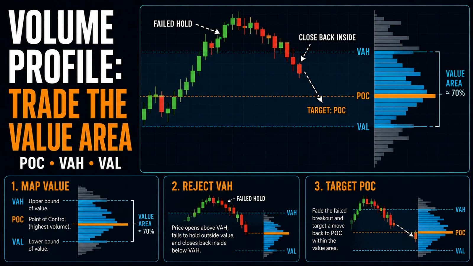 Volume Profile chart labeling VAH, POC, and VAL, with price failing above value and fading back toward the point of control.