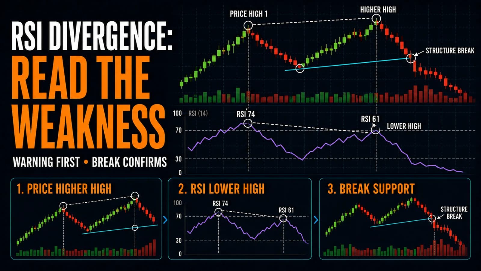 Bearish RSI divergence chart showing a higher price high, a lower RSI peak, and confirmation from a support break.