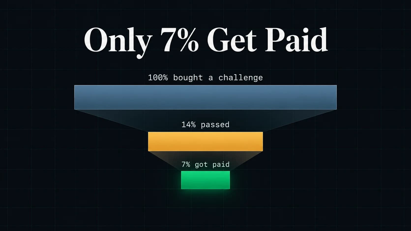 Three-stage prop trading challenge funnel showing 100% of traders bought a challenge, 14% passed, and only 7% received a payout.