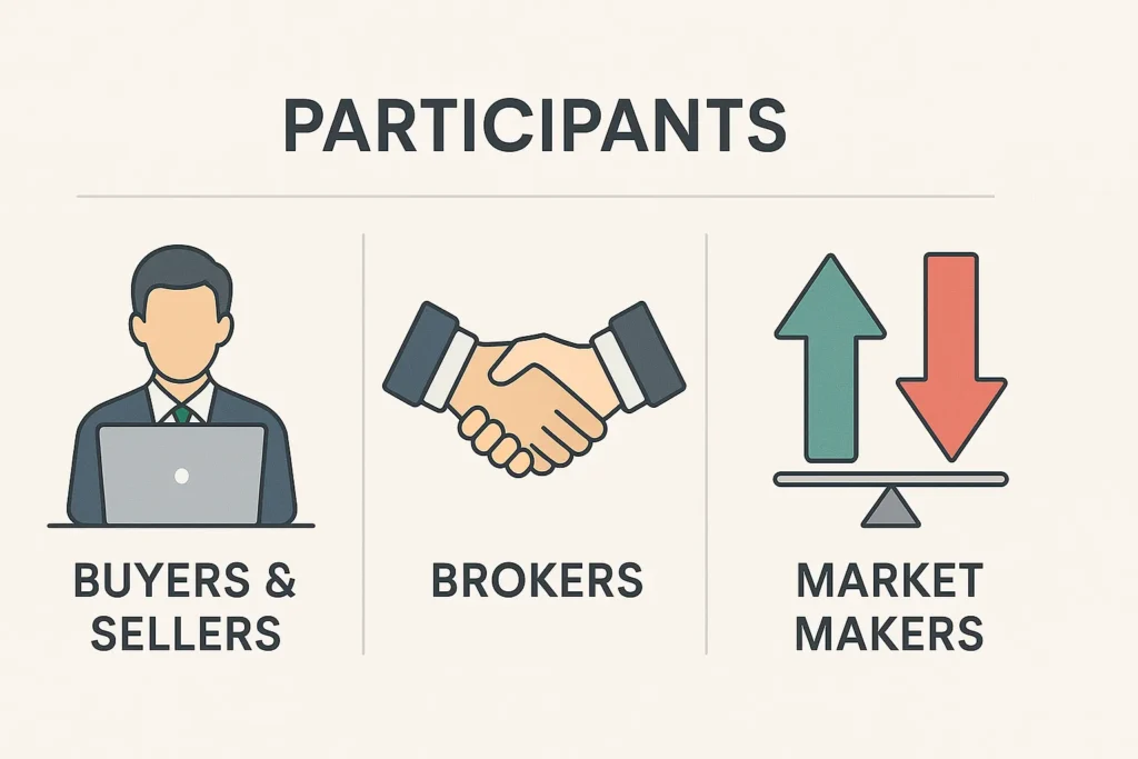 Flat-style digital illustration divided into three sections: a person with a laptop labeled “Buyers & Sellers,” a handshake icon labeled “Brokers,” and up and down arrows on a balance labeled “Market Makers.”