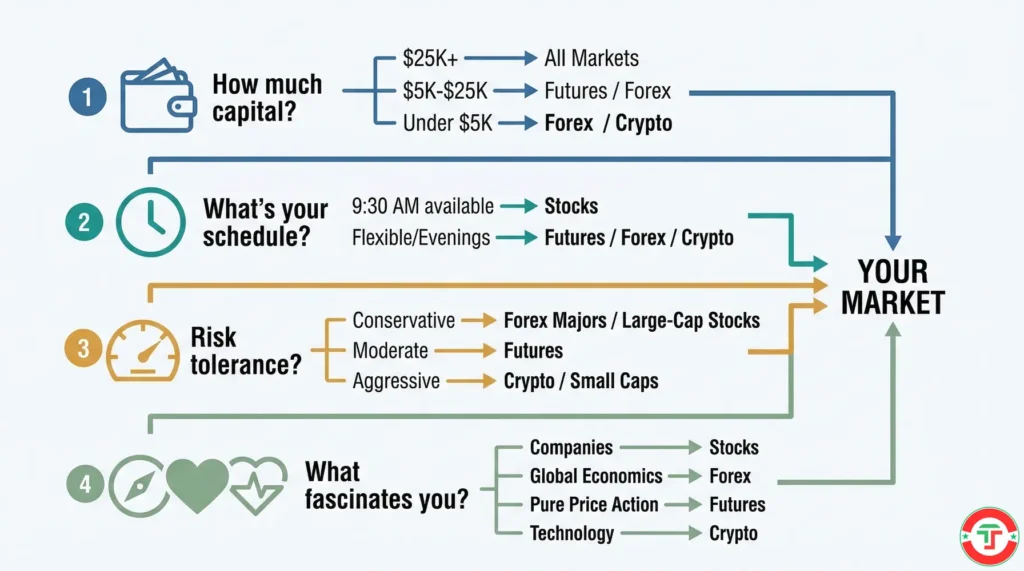 
Infographic showing a 4-question decision framework for choosing a day trading market: capital, schedule, risk tolerance, and personal interest