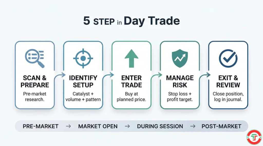 Step-by-step infographic showing the five stages of a day trade from pre-market research through entry, management, exit, and review — demystifying the trading process for beginners