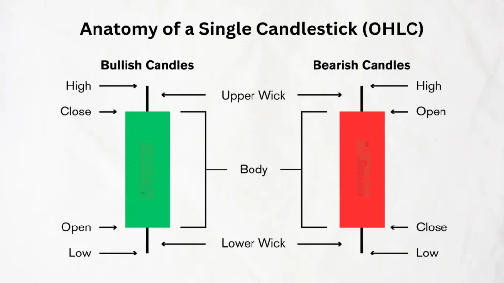 Infographic showing the anatomy of a candlestick chart with bullish and bearish candles, highlighting open, high, low, close, body, and wicks.