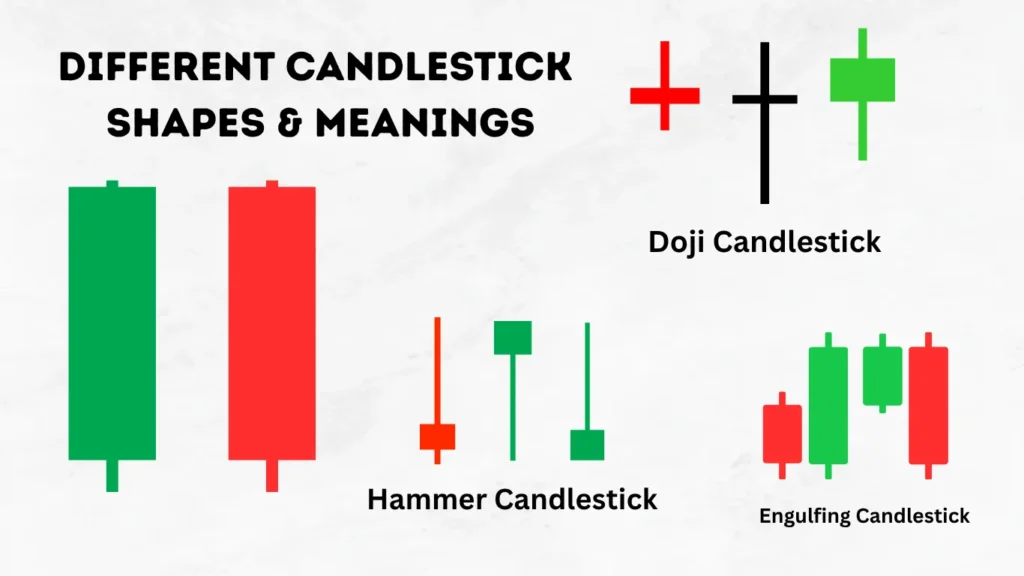 Infographic showing candlestick chart patterns including Doji, Hammer, and Engulfing candlesticks with their meanings for traders.