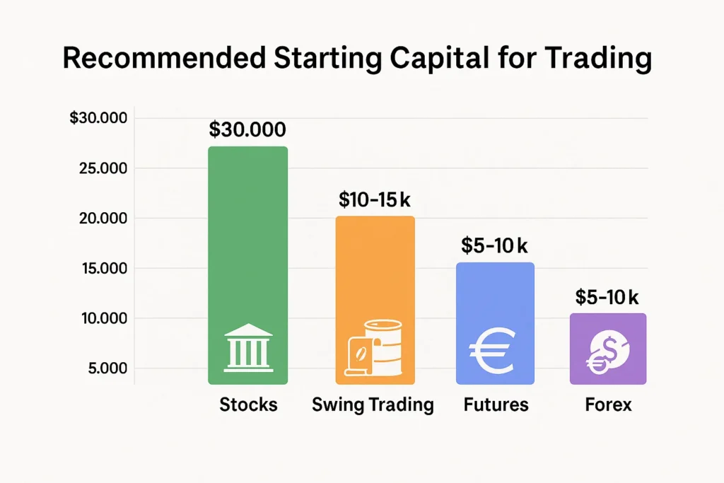 Bar chart infographic titled “Recommended Starting Capital for Trading.” The chart shows four categories with capital ranges: Stocks at $30,000 (tallest green bar), Futures at $15,000–$20,000 (orange bar), Swing Trading at $10,000–$15,000 (blue bar), and Forex at $5,000–$10,000 (shortest purple bar). Each bar includes an icon representing the market type.