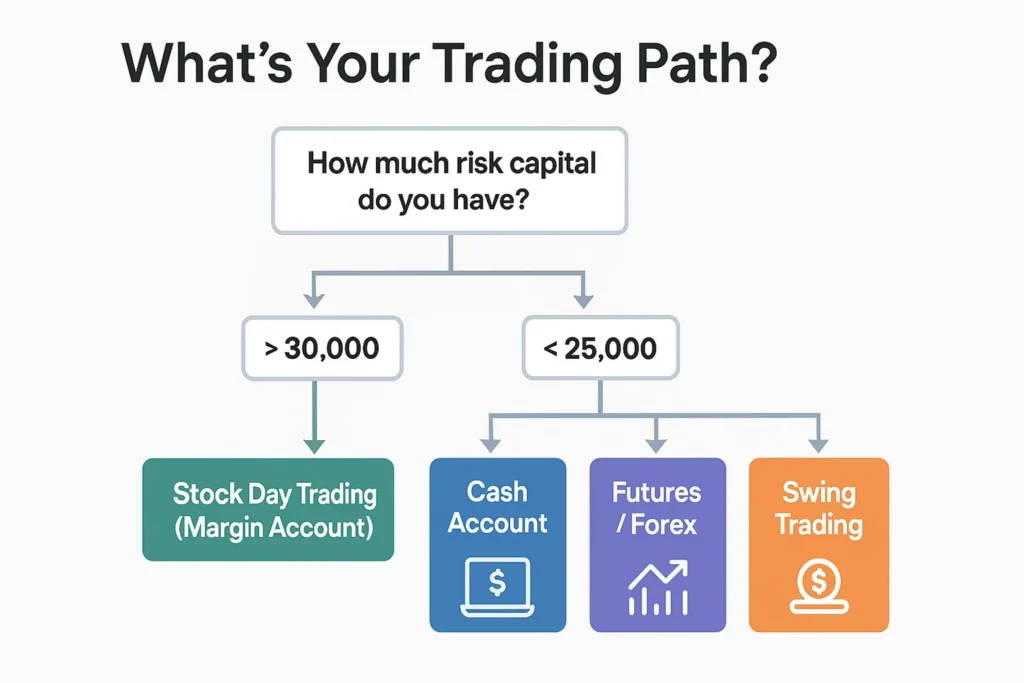 Flowchart infographic titled “What’s Your Trading Path?” starting with the question “How much risk capital do you have?” The left branch, labeled “> 30,000,” leads to “Stock Day Trading (Margin Account).” The right branch, labeled “< 25,000,” splits into three options: “Cash Account,” “Futures / Forex,” and “Swing Trading,” each in color-coded boxes with icons.