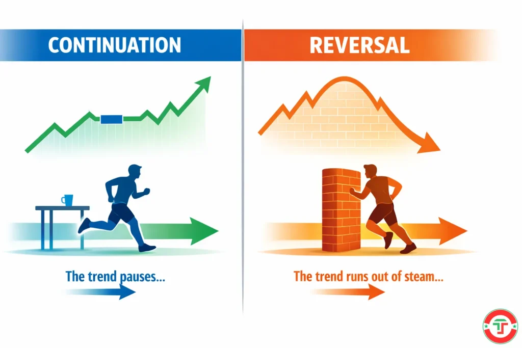 Infographic showing the two categories of chart patterns — continuation patterns represented by a runner pausing at a water station before continuing, and reversal patterns represented by a runner reaching a dead end and turning around.