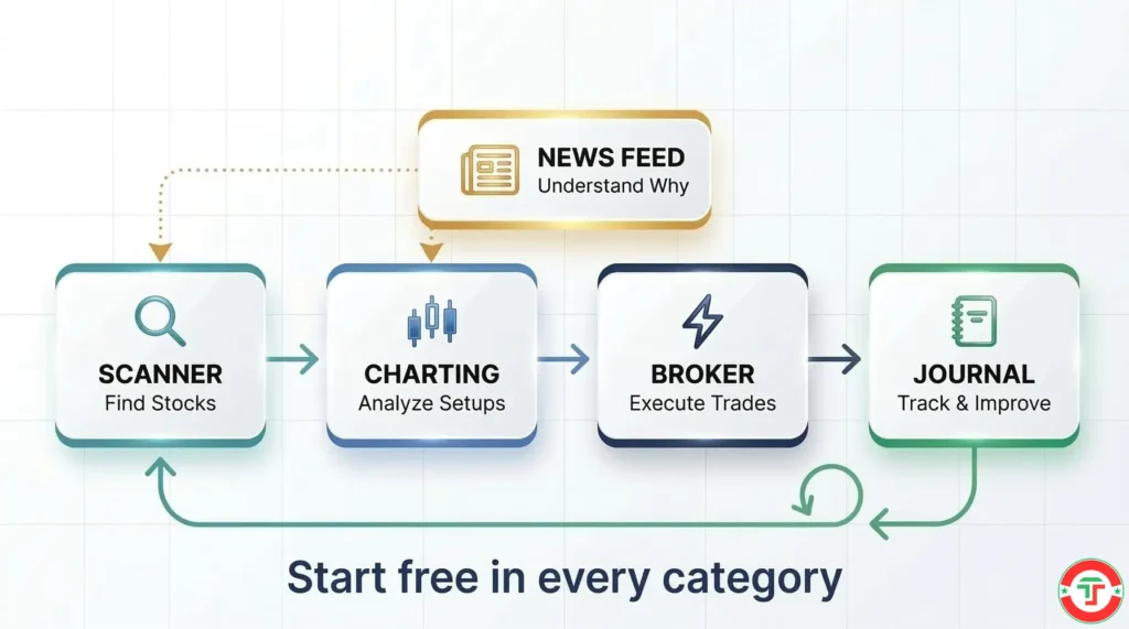 Infographic showing the five essential day trading software categories arranged as a workflow — scanner finds stocks, charting platform analyzes setups, broker platform executes trades, news feed provides context, and trading journal tracks results