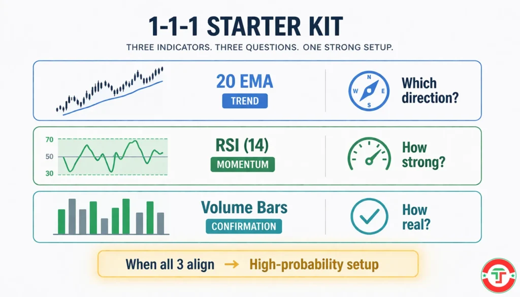 Infographic showing the 1-1-1 Starter Kit for beginner day traders — the 20 EMA for trend direction, RSI 14 for momentum, and volume bars for confirmation — each answering one key question about the market.