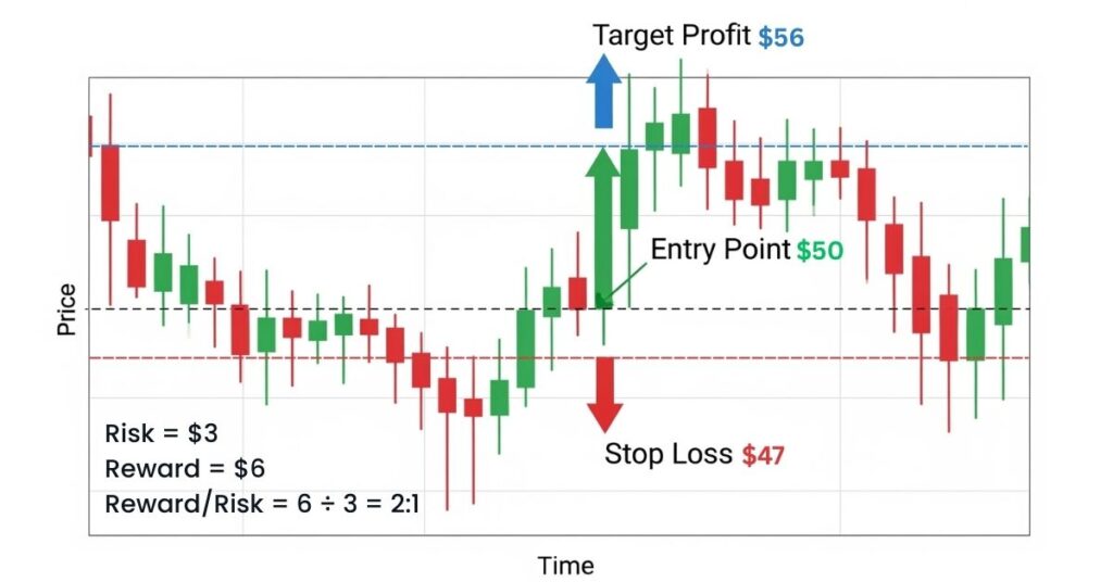 Example of reward-risk calculation with entry, stop loss, and target. Reward/Risk Ratio- 3:1