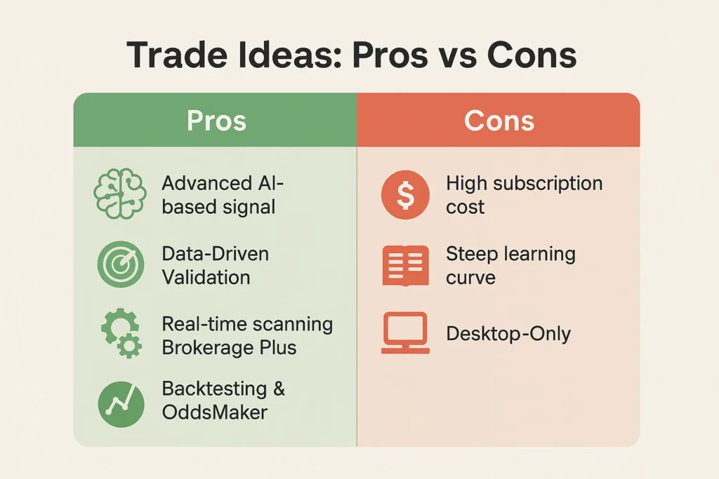 Infographic comparing Trade Ideas pros and cons. Pros include advanced AI-based signal engine, data-driven validation, real-time scanning with Brokerage Plus integration, and backtesting with OddsMaker. Cons include high subscription cost, steep learning curve, and desktop-only availability.