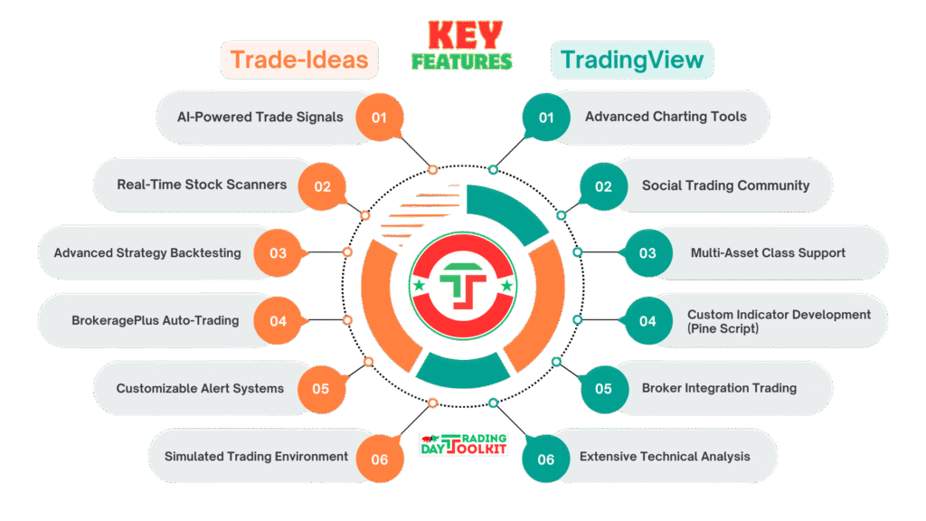 Infographic comparing 6 key features of Trade Ideas (AI trade signals, real-time scanners, strategy backtesting, auto-trading, custom alerts, simulated trading) and TradingView (advanced charting, social trading, multi-asset, Pine Script, broker integration, technical analysis).