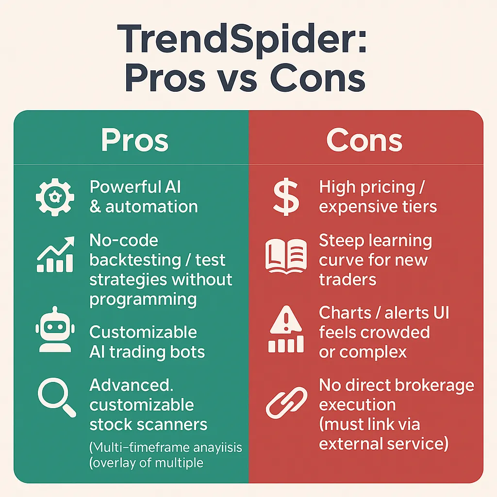Infographic comparing TrendSpider pros and cons, showing benefits like AI automation, no-code backtesting, customizable bots, stock scanners, and multi-timeframe analysis versus drawbacks such as high pricing, steep learning curve, complex charts, and no direct brokerage execution.